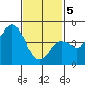 National City tide chart for Friday, February 5, 2021