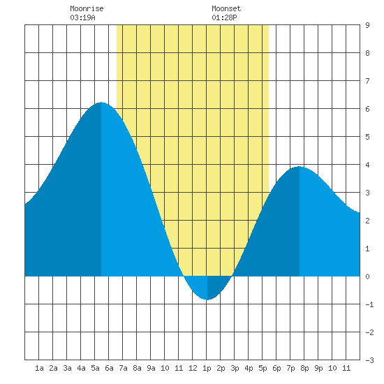 National City tide chart for Sunday, February 7, 2021