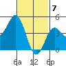 National City tide chart for Sunday, February 7, 2021