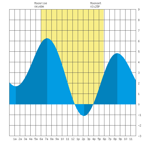 National City tide chart for Wednesday, March 10, 2021