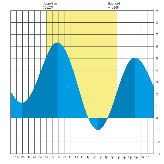 National City tide chart for Thursday, March 11, 2021