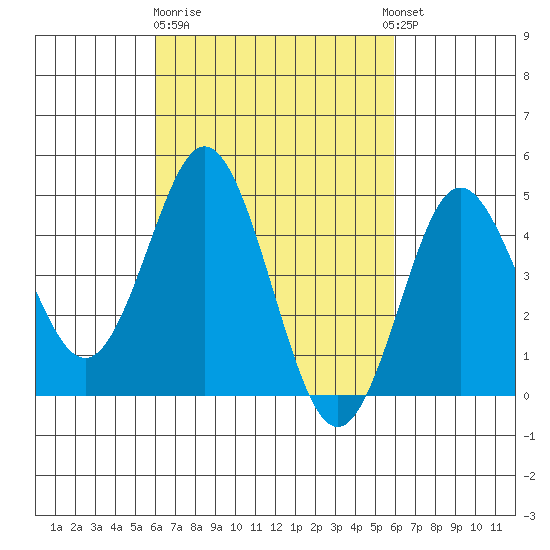 National City tide chart for Friday, March 12, 2021