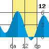 National City tide chart for Friday, March 12, 2021