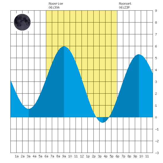 National City tide chart for Saturday, March 13, 2021
