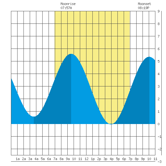 National City tide chart for Sunday, March 14, 2021