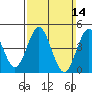 National City tide chart for Sunday, March 14, 2021