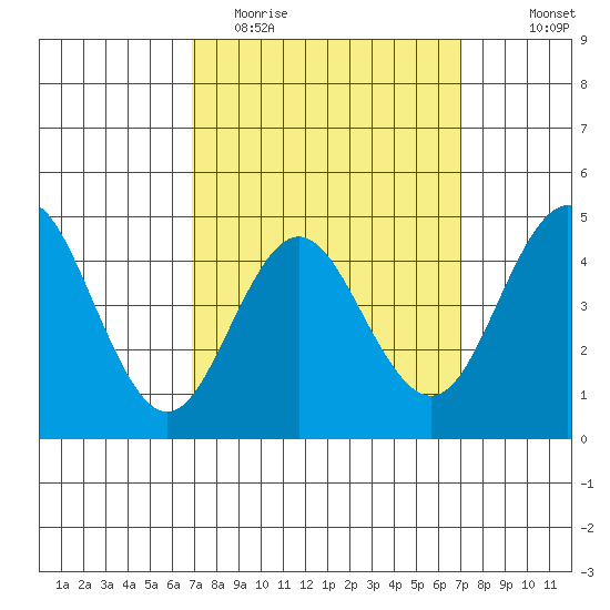 National City tide chart for Tuesday, March 16, 2021