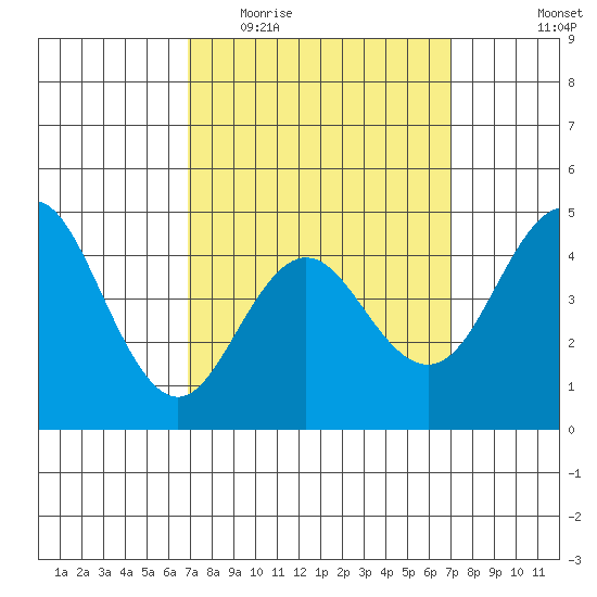 National City tide chart for Wednesday, March 17, 2021