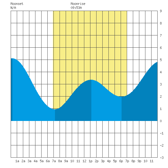 National City tide chart for Thursday, March 18, 2021