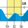 National City tide chart for Thursday, March 18, 2021