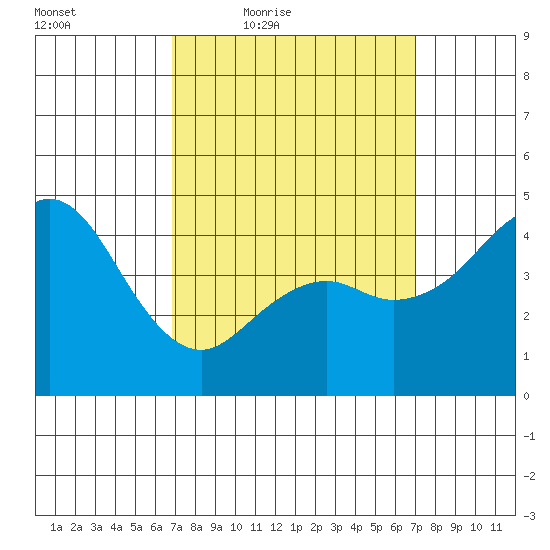 National City tide chart for Friday, March 19, 2021