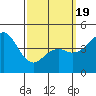 National City tide chart for Friday, March 19, 2021