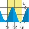 National City tide chart for Monday, March 1, 2021