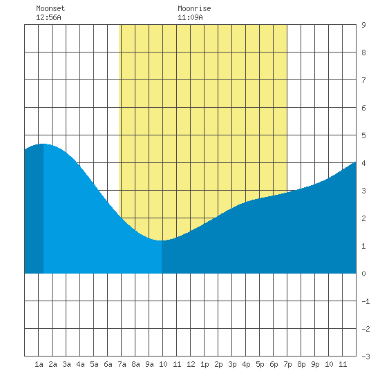 National City tide chart for Saturday, March 20, 2021