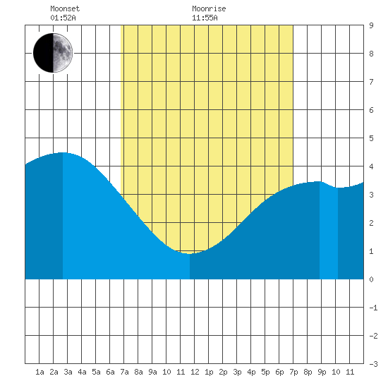 National City tide chart for Sunday, March 21, 2021