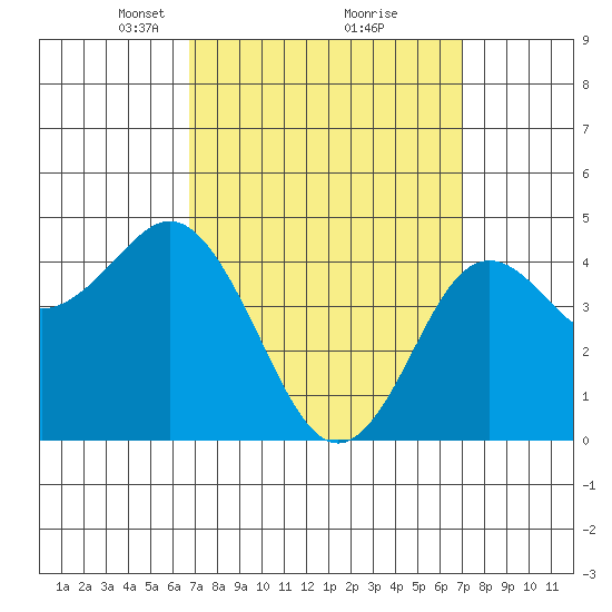 National City tide chart for Tuesday, March 23, 2021