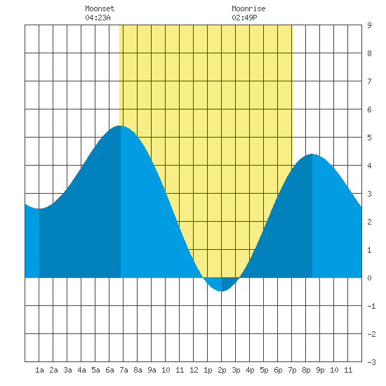 National City tide chart for Wednesday, March 24, 2021