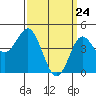 National City tide chart for Wednesday, March 24, 2021