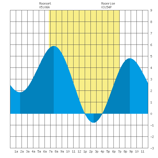 National City tide chart for Thursday, March 25, 2021