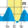 National City tide chart for Thursday, March 25, 2021