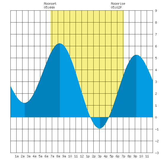 National City tide chart for Friday, March 26, 2021