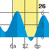National City tide chart for Friday, March 26, 2021