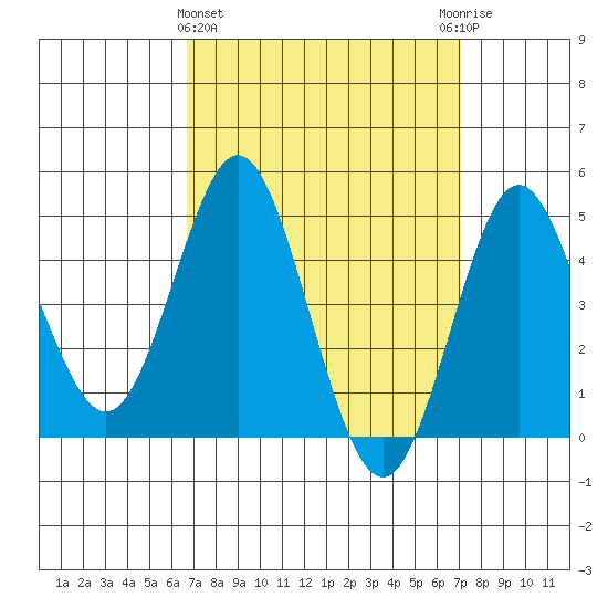National City tide chart for Saturday, March 27, 2021