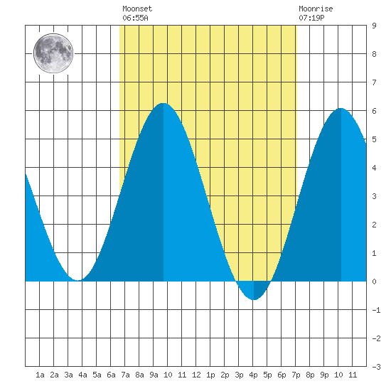 National City tide chart for Sunday, March 28, 2021