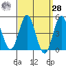 National City tide chart for Sunday, March 28, 2021