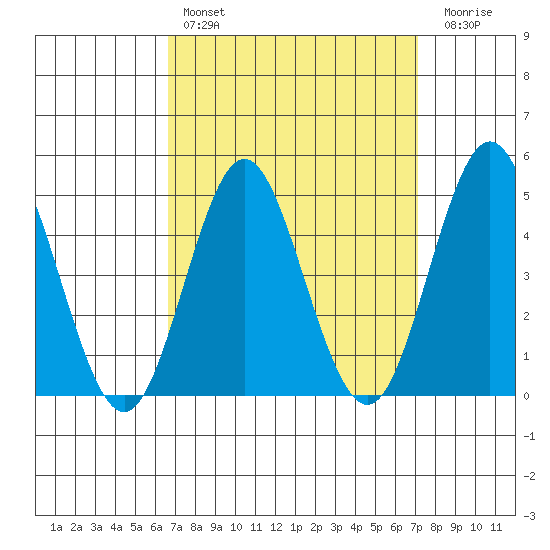 National City tide chart for Monday, March 29, 2021