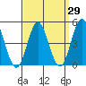 National City tide chart for Monday, March 29, 2021
