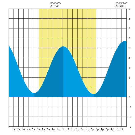 National City tide chart for Tuesday, March 2, 2021