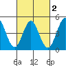 National City tide chart for Tuesday, March 2, 2021