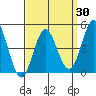 National City tide chart for Tuesday, March 30, 2021