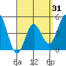 National City tide chart for Wednesday, March 31, 2021