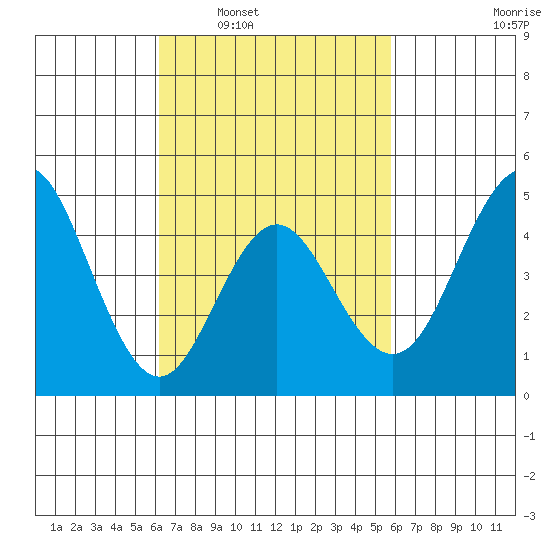 National City tide chart for Wednesday, March 3, 2021