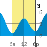 National City tide chart for Wednesday, March 3, 2021