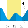 National City tide chart for Thursday, March 4, 2021