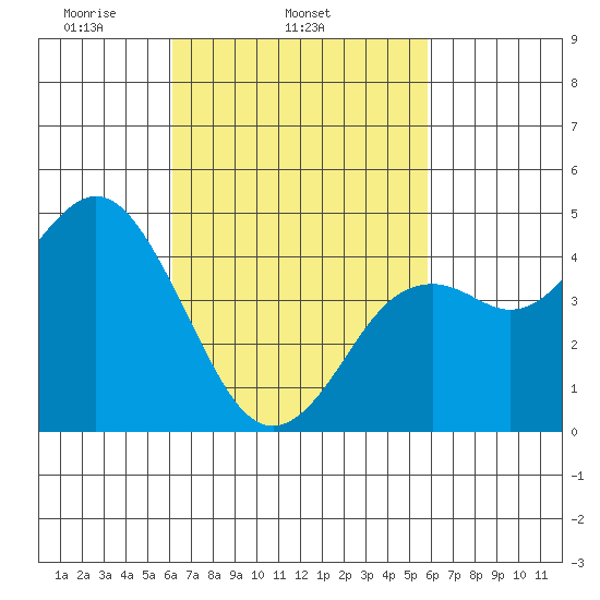 National City tide chart for Saturday, March 6, 2021