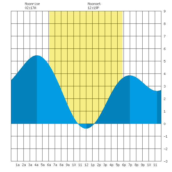 National City tide chart for Sunday, March 7, 2021