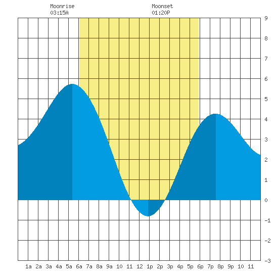 National City tide chart for Monday, March 8, 2021