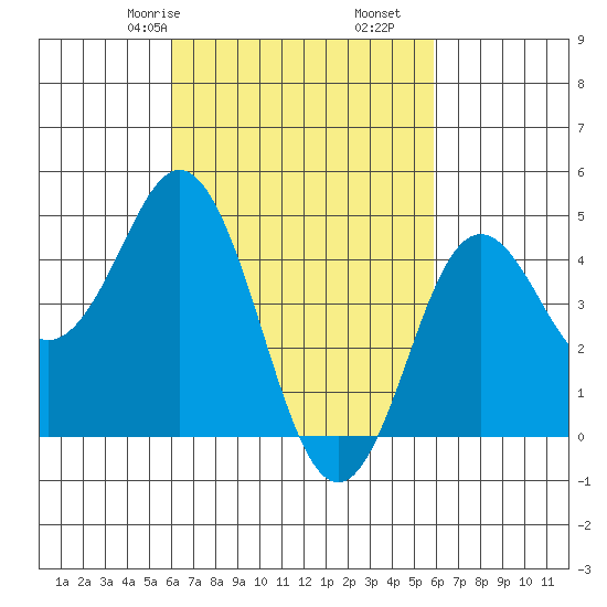 National City tide chart for Tuesday, March 9, 2021