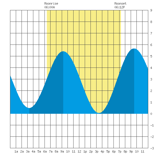 National City tide chart for Saturday, April 10, 2021