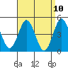 National City tide chart for Saturday, April 10, 2021