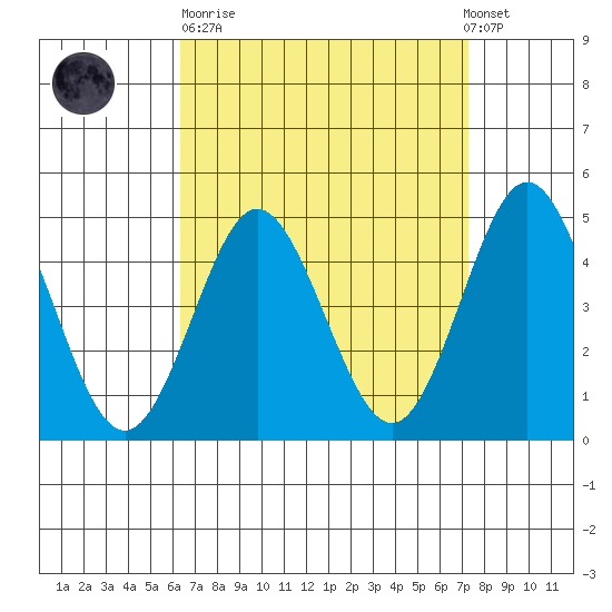 National City tide chart for Sunday, April 11, 2021