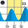 National City tide chart for Sunday, April 11, 2021