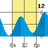 National City tide chart for Monday, April 12, 2021