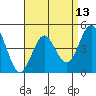 National City tide chart for Tuesday, April 13, 2021
