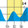 National City tide chart for Wednesday, April 14, 2021