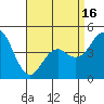 National City tide chart for Friday, April 16, 2021